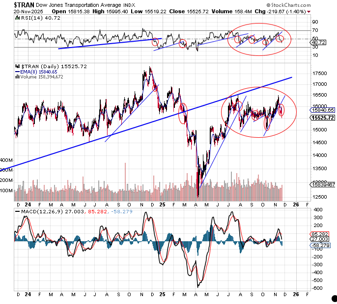 data_analyst000's tweet image. Breakdown #4 since the longer term trendline retest. Obviously extreme caution is warranted. Tend to think we go somewhat lower with a good chance for a reversal to higher levels afterward. We&apos;ll see, if not...😬
$TRAN

x.com/data_analyst00…