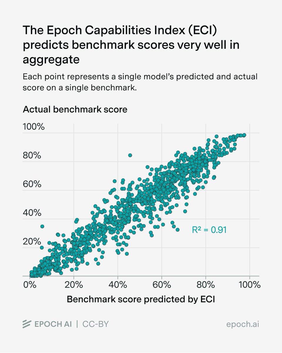 EpochAIResearch's tweet image. Benchmarking data is dominated by a single “General Capability” dimension. Is this due to good generalization across tasks, or to developers pushing on all benchmarks at once?

🧵 with some analysis, including the discovery of a “Claudiness” dimension.