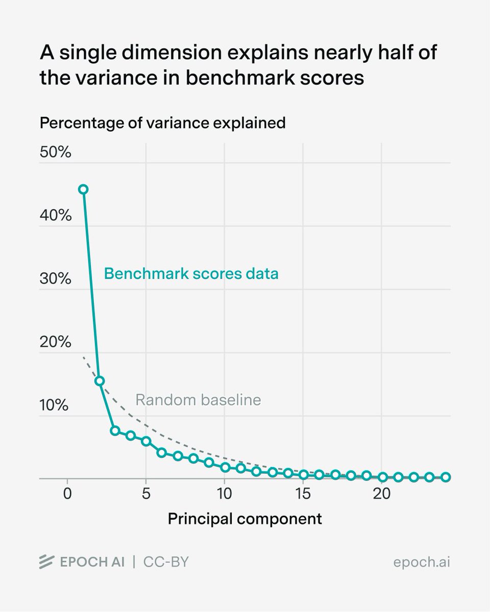 EpochAIResearch's tweet image. Is that all that benchmarks capture? Mostly yes. A Principal Component Analysis shows a single large “General Capability” component, though there is a second borderline-significant component too.