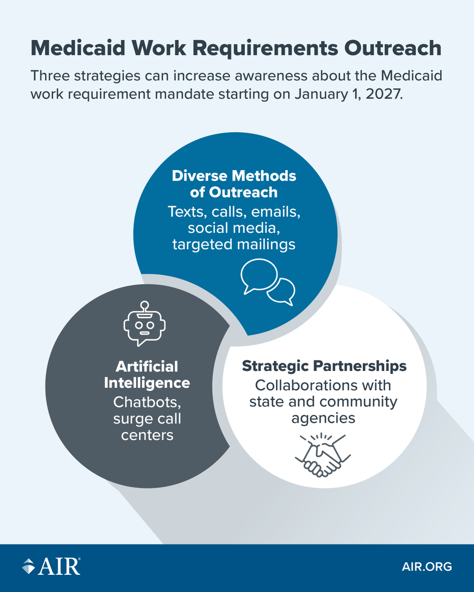 AIRInforms's tweet image. Starting in 2027, some Medicaid beneficiaries must show they’re working, volunteering, or in approved programs to keep coverage. AIR experts share lessons learned from the last Medicaid policy change: air.org/resource/blog-…