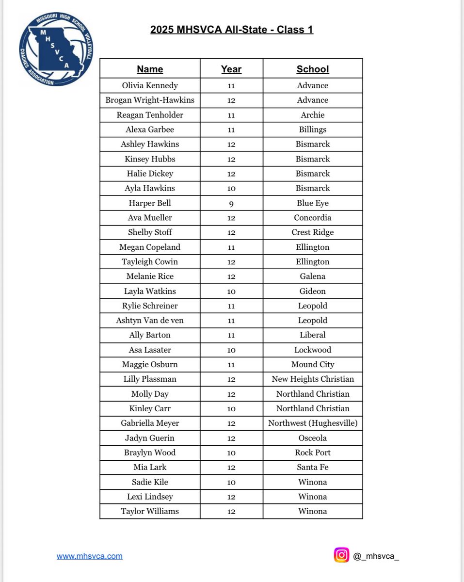 cliffnotes_pod's tweet image. MHSVCA Classes 1-3 All-State 🏐 Teams