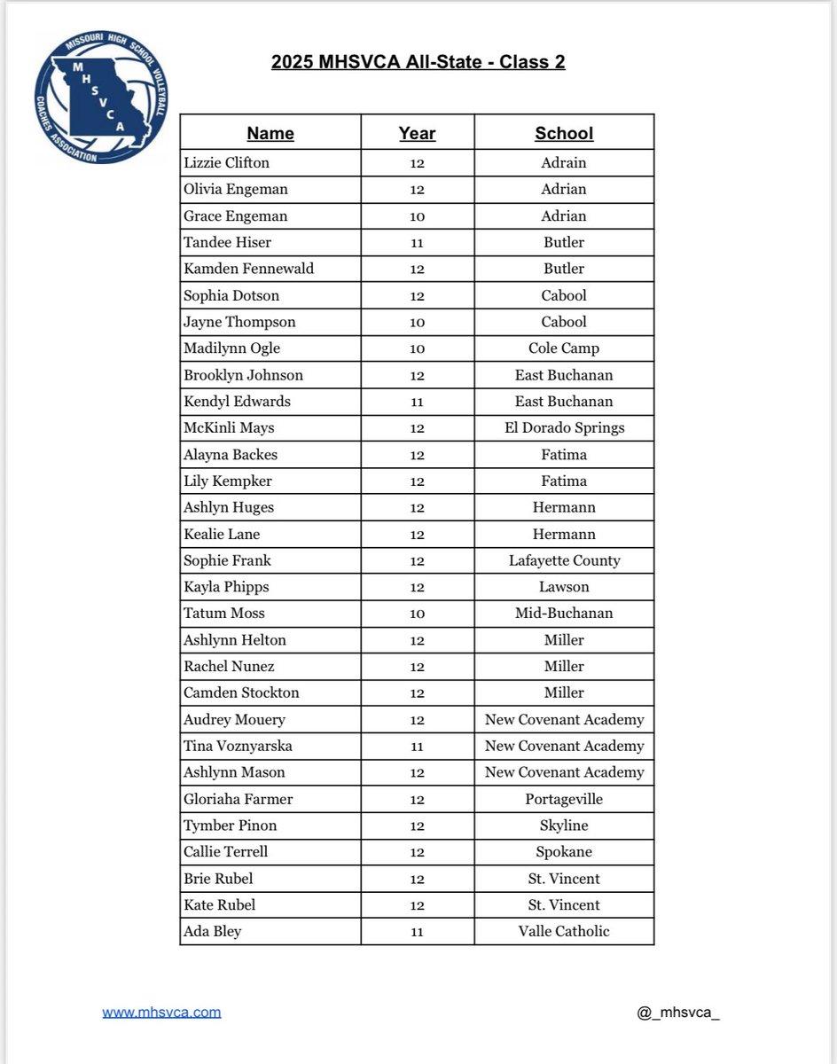 cliffnotes_pod's tweet image. MHSVCA Classes 1-3 All-State 🏐 Teams