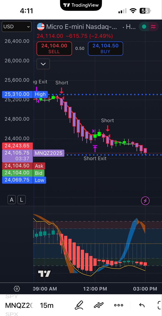 What a day to be bullish on $NQ and to buy calls 😂🤣