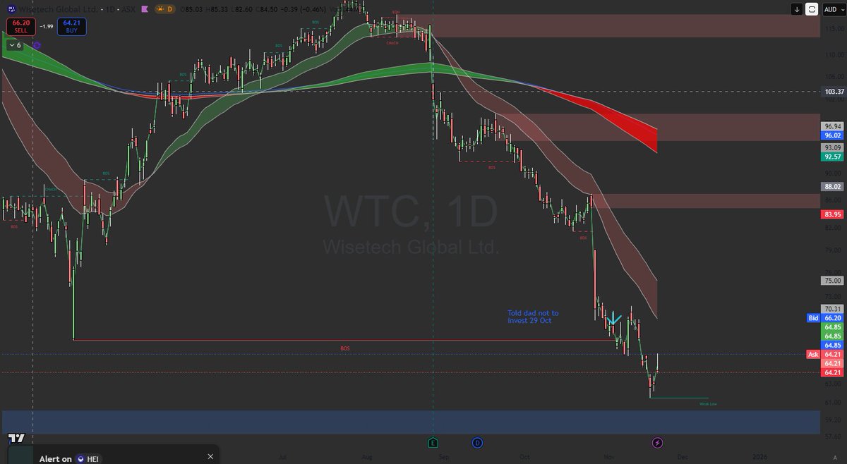 $WTC Wisetech remains very bearish, yesterdays price action shows heaving selling. Critical break of structure at $67. Likely to trade below $67 down to $57 in the near term