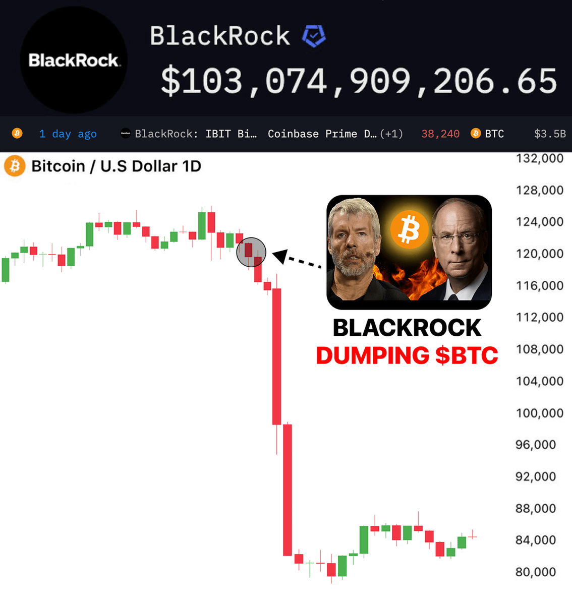 BlackRock will start the biggest Bear market...

It sells $BTC to buy $MSTR and control Saylor

Larry Fink will force Strategy sell 649,870 $BTC... 📉

#EndOfStory 💥