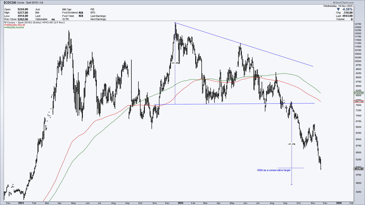 JustAnotherExPM's tweet image. $COCOA reached its preliminary target. #Breakout #Alerts #Cocoa #Global #Commodities #futurestrading #Markets