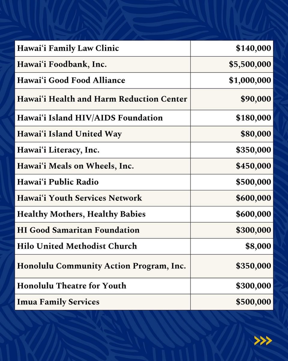 The Hawaiʻi Legislature announced funding decisions for the Act 310, SLH 2025 Nonprofit Grants Program, awarding $50 million to support 95 nonprofits impacted by recent federal funding delays and reductions. More info: auw.org/Act-310/.