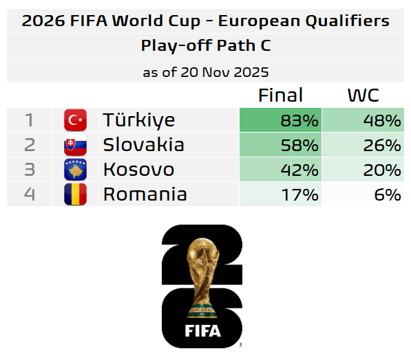 🇸🇰 Slovakia / 🇽🇰 Kosovo 
v 
🇹🇷 Türkiye / 🇷🇴 Romania

🇷🇴 Romania with the toughest draw with 2 away games.

🇸🇰 Slovakia and 🇽🇰 Kosovo are one of the winners of the draw.

🚨 Full analysis of the PO draw available for our BMaC members (link in bio)