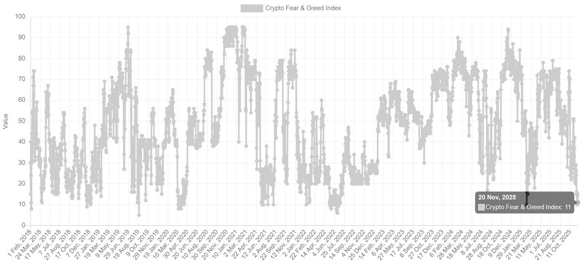 Korku ve açgözlülük endeksinde tarihsel dip ve tepeleri görüyorsunuz. En dikkat çeken şey, 2025 yılında piyasanın aşırı kırılgan olması. Bugün korku endeksi 11 ile tarihsel diplerinden yalnızca 3 puan yukarıda. Bu bir dönüş anlamına gelmiyor ancak satıcı tarafta olanların az da