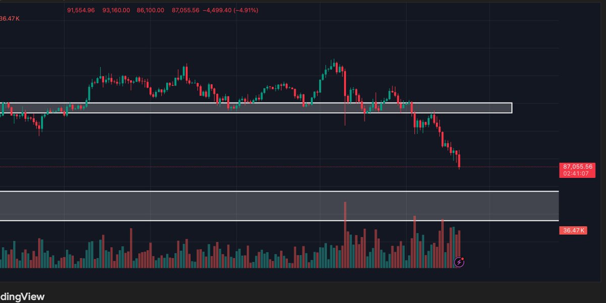 JPCrypto618's tweet image. Exactly a week ago, I posted that we were heading for the $80k region.

Today, BTC broke below $90k and is currently trading around $86k