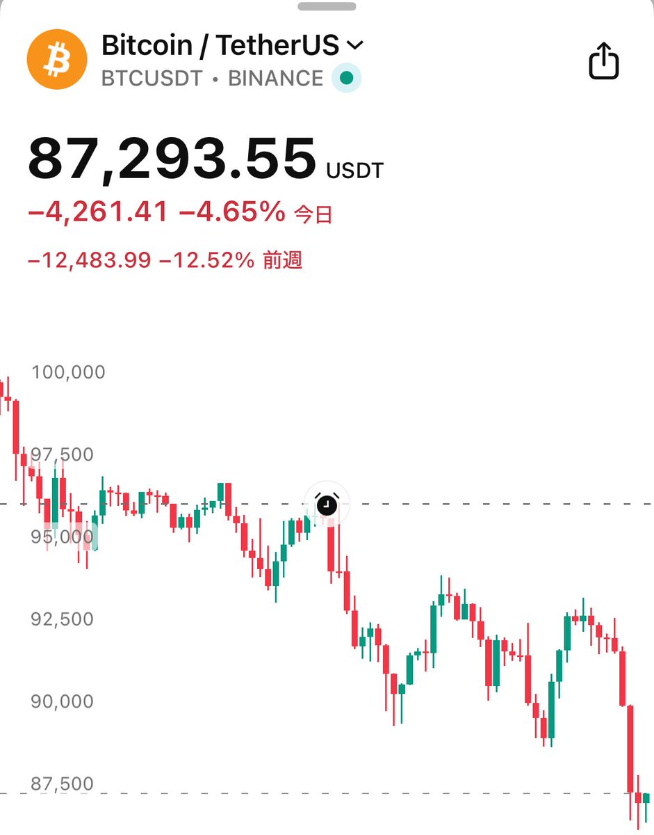 速報】㊗️ビットコイン、87,000ドル突破！🎉