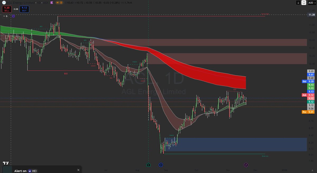 $AGL AGL Energy - short term bullish moves. Still trading below long term EMA's. Still some selling setting the current ceiling at $9.20-$9.30. Would need to break upwards of $9.85 and retest before I'd be looking at it.