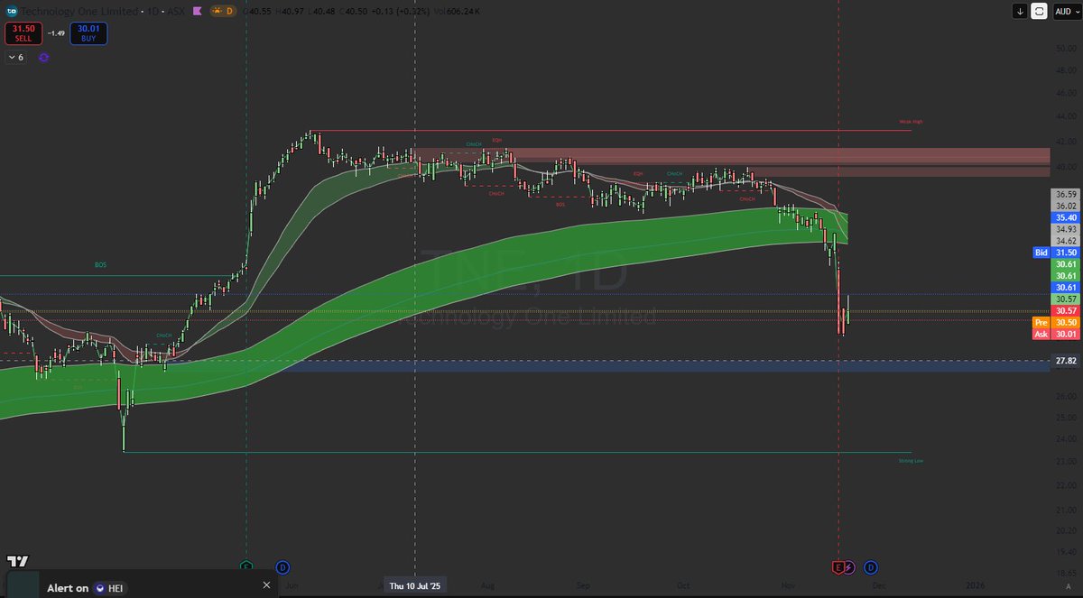 $TNE Technology One - Definitely stay away from this one in the short term... Very bearish price action. In fact, shorting or buying puts would likely prove more profitable. Next stop $23 to $27.