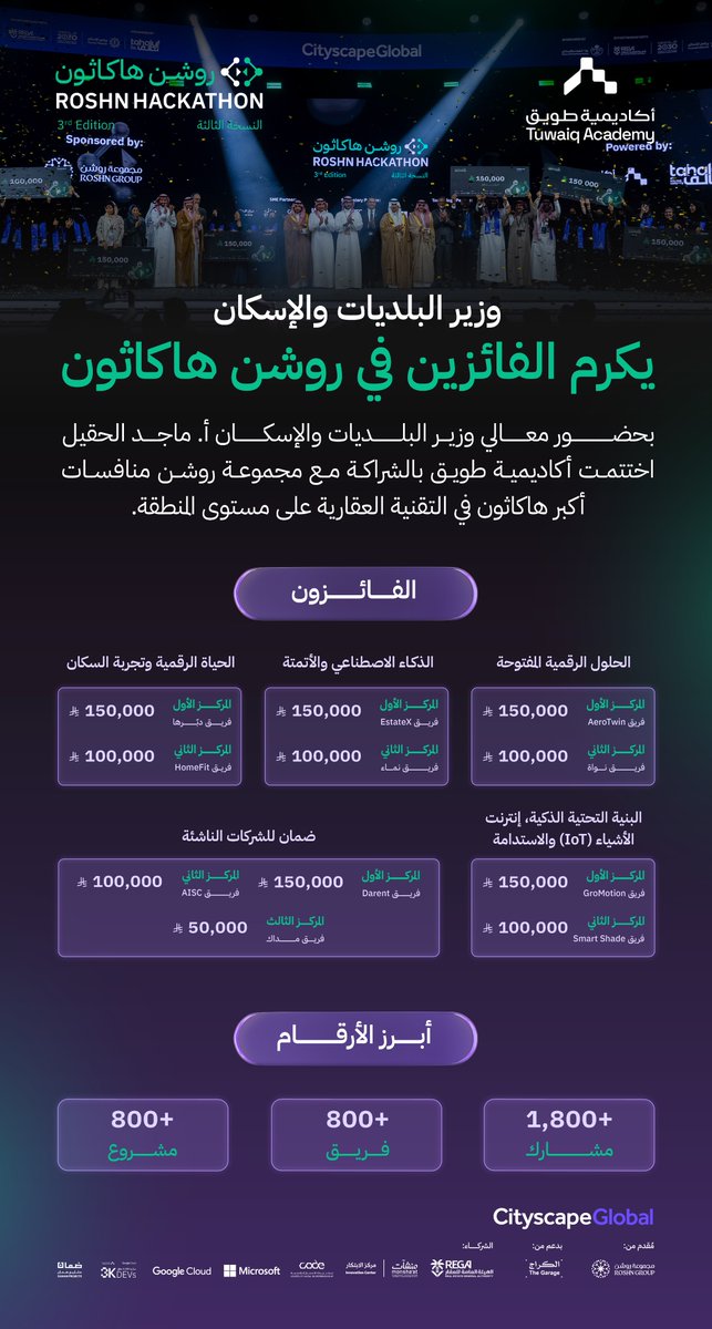 TuwaiqAcademy's tweet photo. معالي وزير البلديات والإسكان أ. ماجد الحقيل يكرّم 11 فريقًا فائزًا في "روشن هاكاثون" بالشراكة بين أكاديمية طويق و@Roshnksa https://t.co/3kLHAos07D