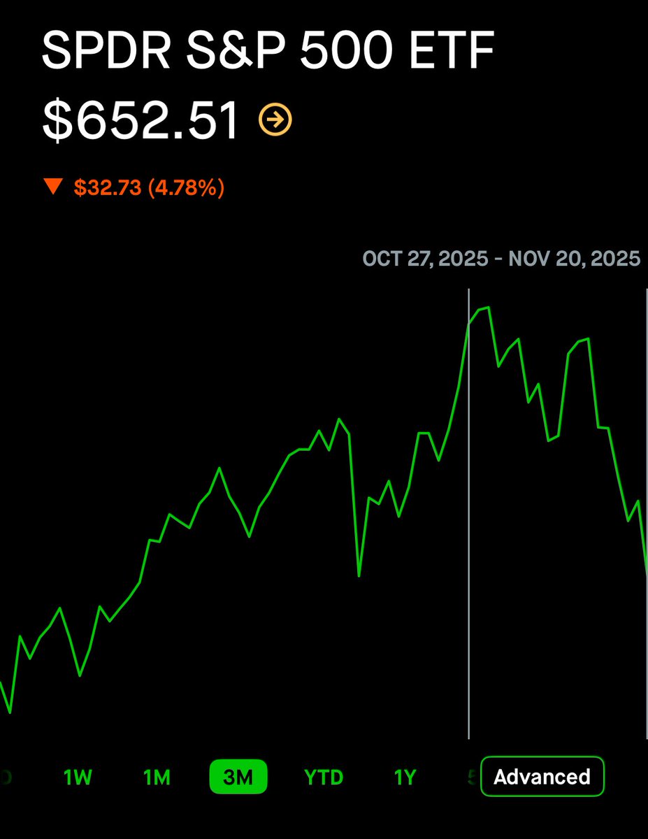 $SPY congrats, we called the top

SPY has done nothing but gone down since the post below. -4%.