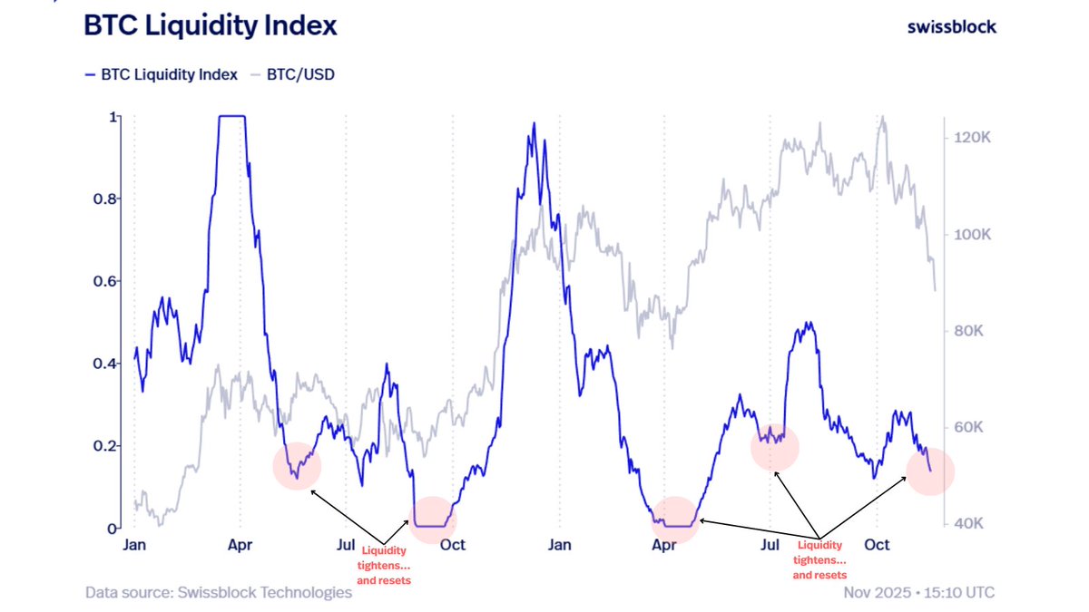 bitcoinvector's tweet image. BTC liquidity is tight and needs to reset into full exhaustion. 

Every reset has led to stabilization and recovery. 

Macro signals suggest we’re entering the late phase of the current correction, not a deeper bear market, not yet.

x.com/Macrovector_/s…