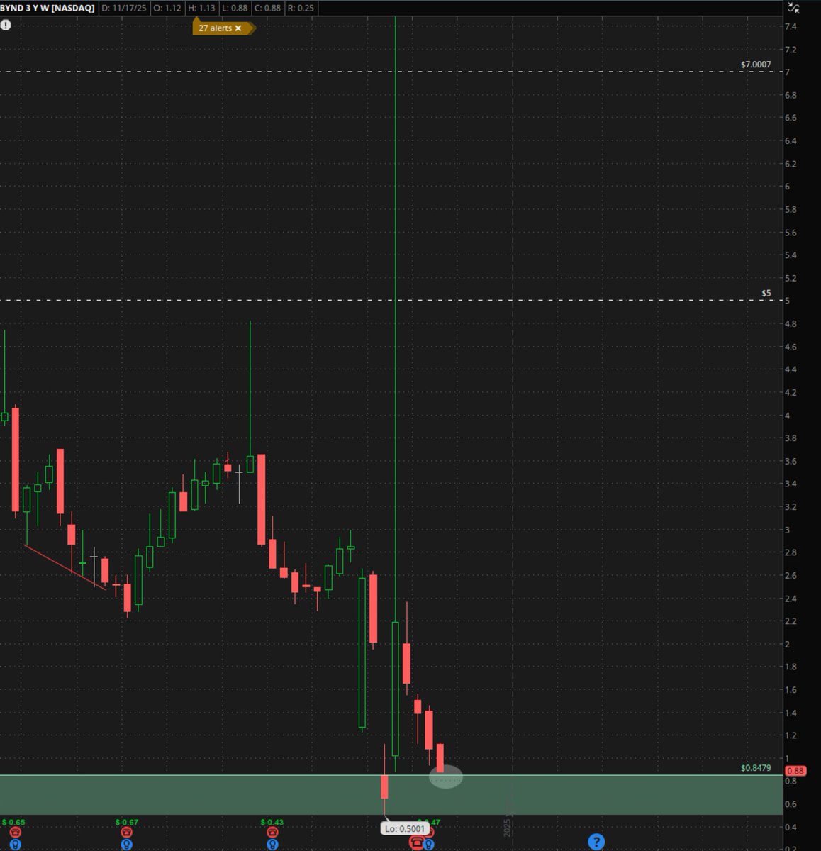 thinktrader101's tweet image. $BYND en este momento tocando nuestro punto de ACUMULACION ! ATENCION ! ⚠️👀