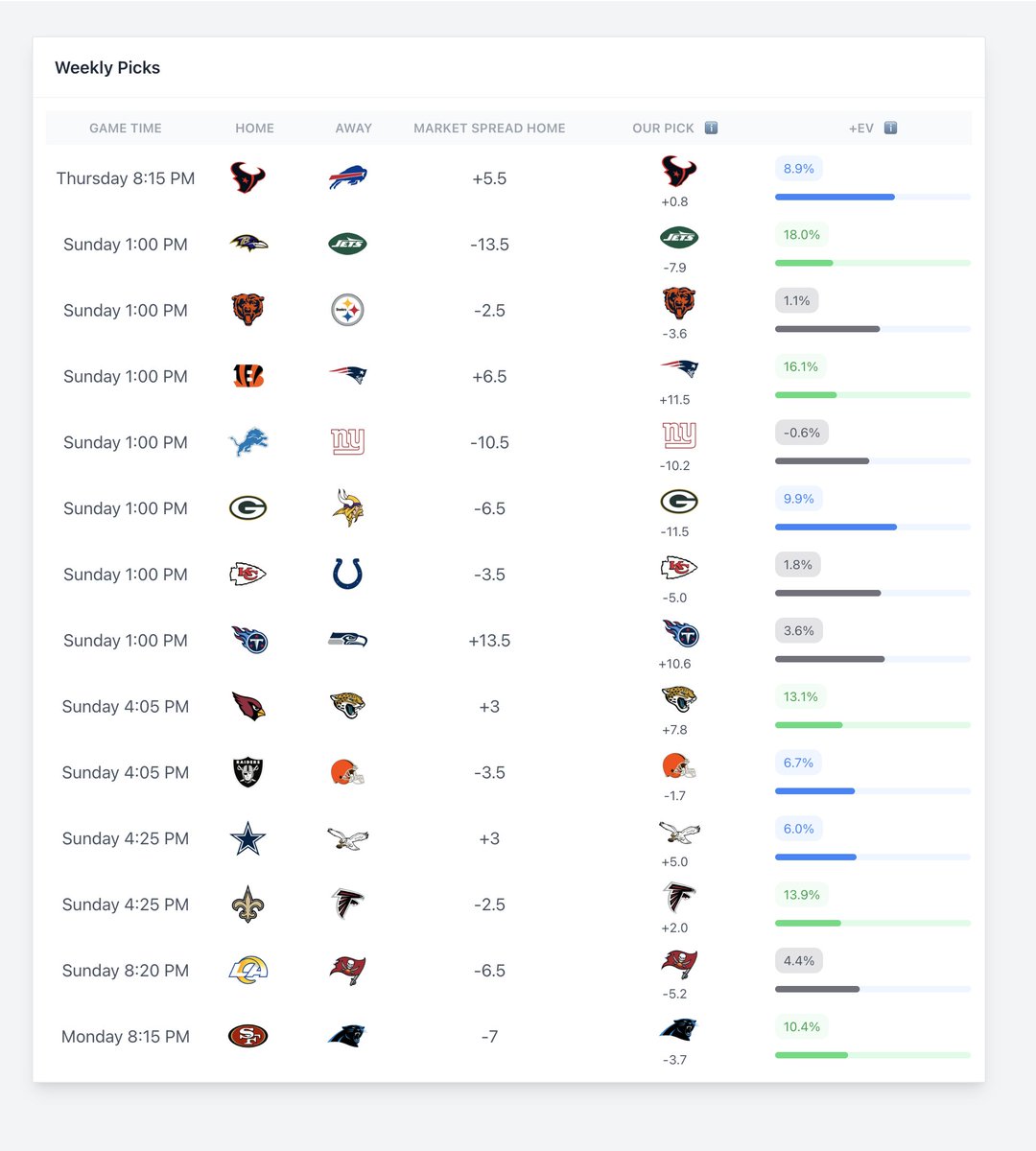 BetBenchmarks's tweet image. NFL Week 12 Picks ATS

NYJ, NE, ATL, JAC highest +EV picks

Top +EV picks are 23-20 this season (53.5%).