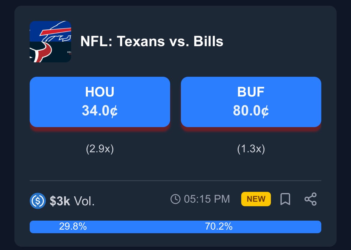 PredictBase's tweet image. 🏈 Trending on @PredictBase 

Texans vs. Bills

Who’s taking the win? Make your prediction now! 

👉 predictbase.app/market/10036