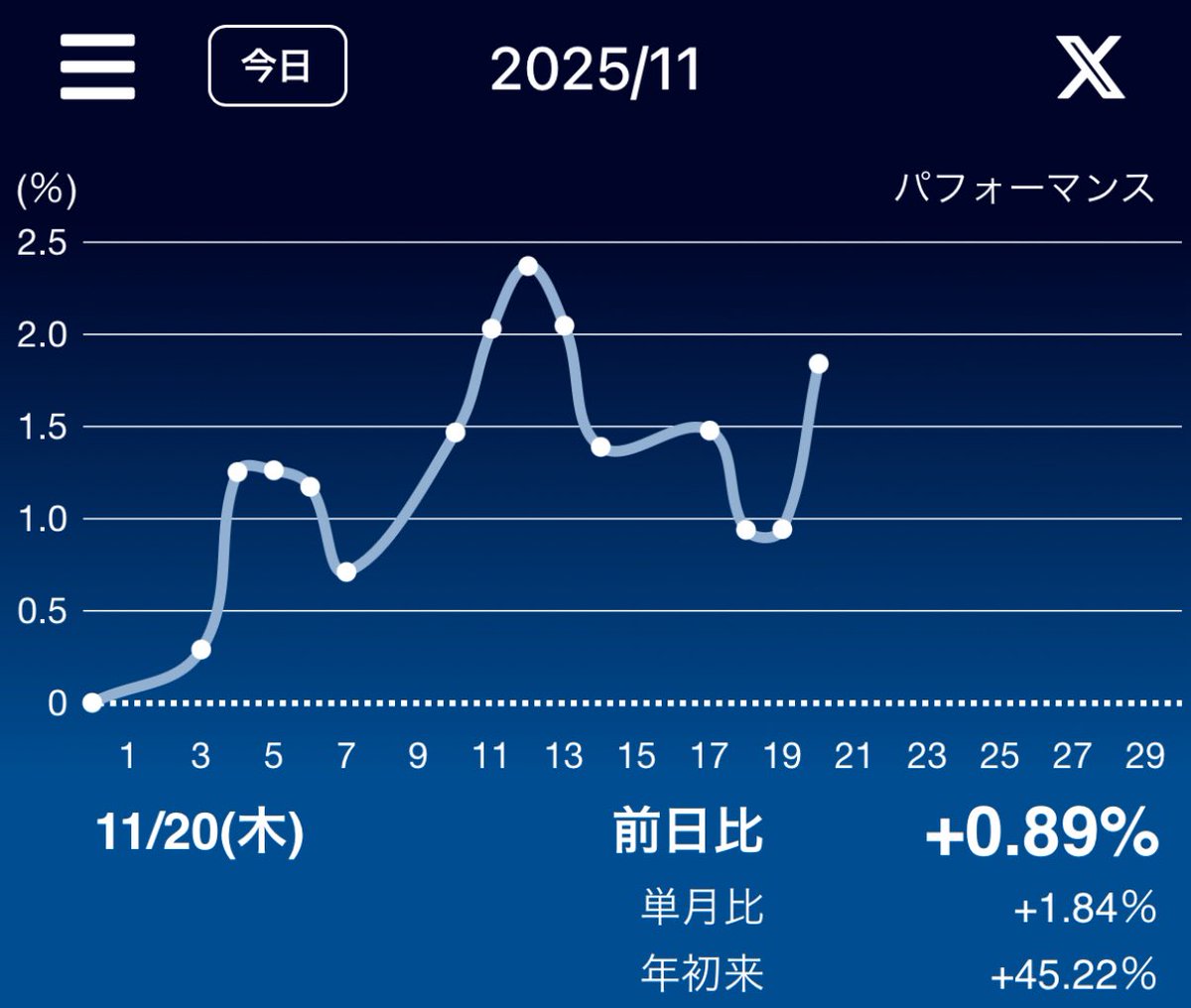 k0usei4649's tweet image. 11月20日（木）
前日+0.89%

日本株↗️
米国株↘️
投資信託↗️

✅ 売買なし
　
雇用統計後、米国株失速。また利下げ期待が云々言うてる。利確とショートが進むね

#日本株 #米国株 #TradeNote