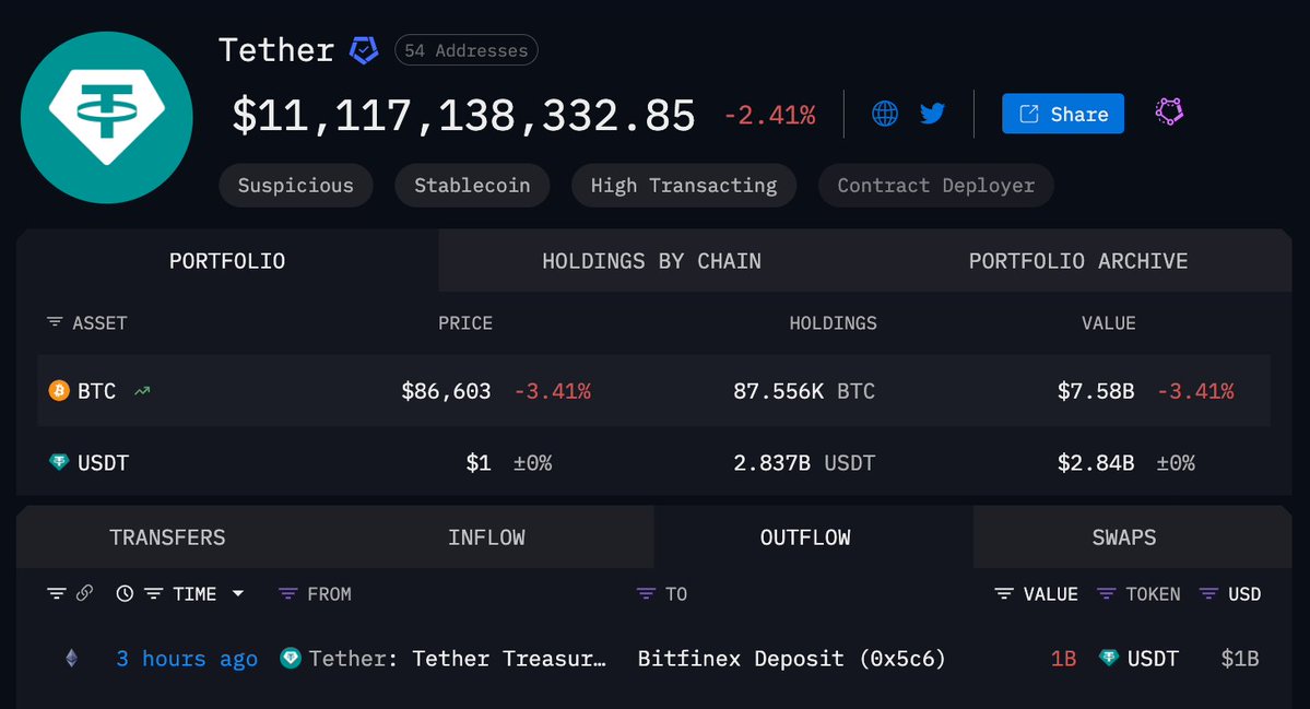 🚨 BREAKING

TETHER JUST BOUGHT THE DIP WITH $1 BILLION.

FOR THE FIRST TIME EVER, THEY USED 1,000,000,000 $USDT FROM THEIR OWN TREASURY TO BUY $BTC

THEY DEFINITELY KNOW THE BOTTOM IS IN.