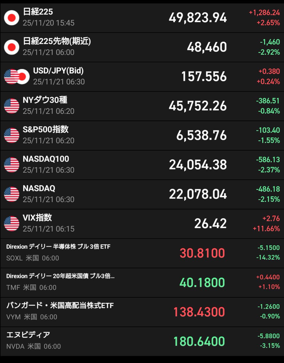おはぞ〜🐘✨

🇺🇸さん起きて見たら下落⤵️
9月雇用統計を受けて労働市場の先行きが不透明になった。
企業による巨額のAI支出をめぐる懸念からテクノロジー株の割高感が意識で、🍆は10月最高値を大幅に下回った⤵️

冷え込みが強い日が増え、布団から出たくない日が増えてきました🥶
本日も通常運転で🥰✨