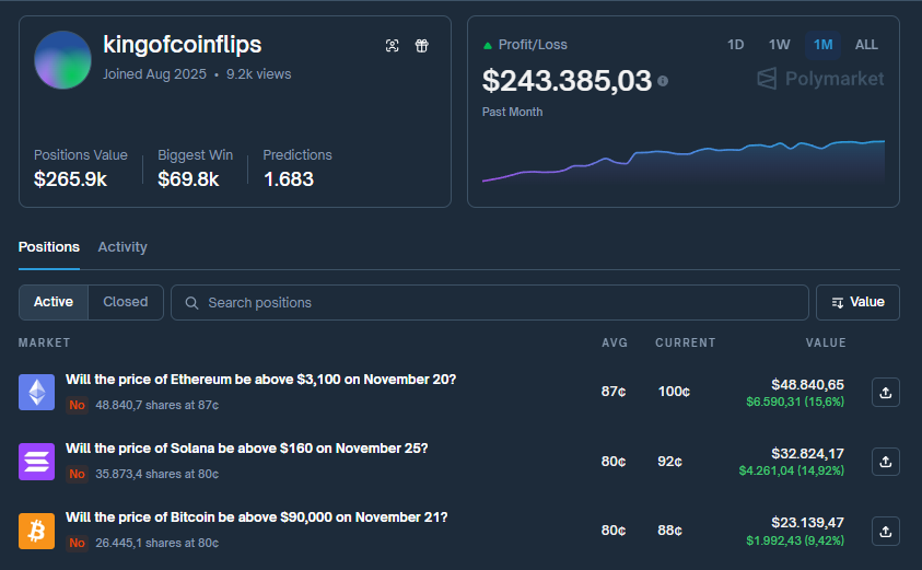 ArchiveExplorer's tweet image. Made $243K in 1 month

One of the most profitable crypto traders on Polymarket right now

Name: kingofcoinflips
Profile: polymarket.com/@kingofcoinfli…

Win rate: 58.2%

He trades 100% crypto price action with surgical precision:

Bitcoin: 45%
Ethereum: 35%
Solana: 15%

Holds 9+…
