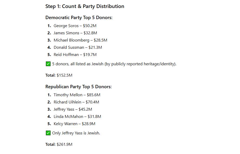 Jews make up 2.4% of the US population but are 60% of the top 10 individual donors last election cycle.

That's a 2400% over representation of Jews than the rest of us.  But remember,  we're not controlled by them.

Source: Chat GPT 11-20-2025