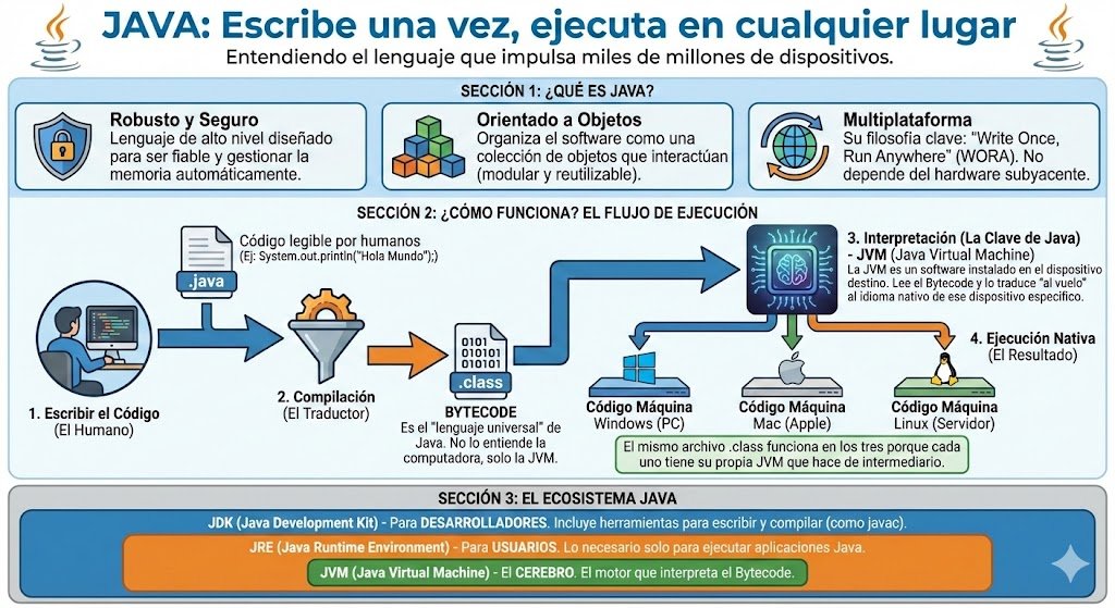 jordy_4sd's tweet image. Infografía sobre que es Java y como funciona, generada con nano banana pro.

Bastante impresionante la verdad.