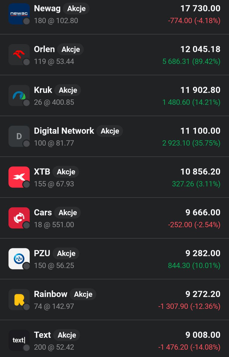 Lukasz_on_GPW's tweet image. Ładny dzień w wykonaniu głównego portfela 👛, który zyskuje 1,07%🟩📈.  Sprzedaje na niewielkim plusie #Dom_Development i #Votum, odzyskując ponad 30 k gotowki💰, oraz dokładam za 3 k paczkę akcji #PZU.