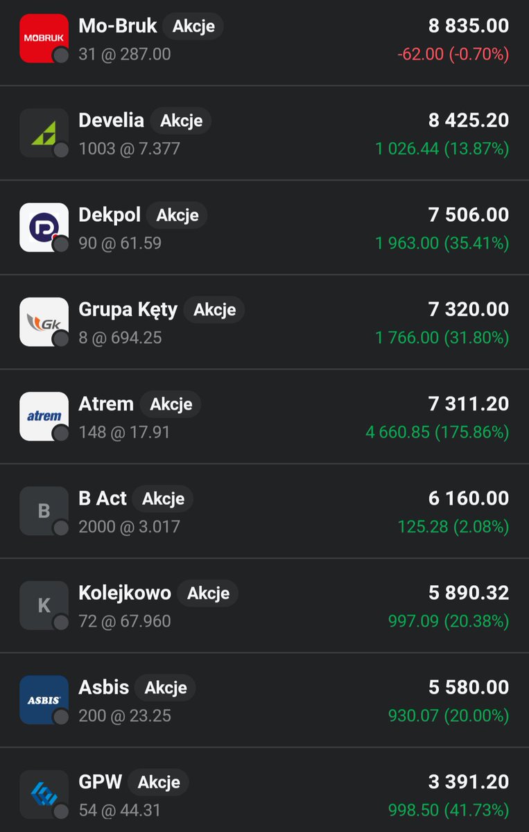 Lukasz_on_GPW's tweet image. Ładny dzień w wykonaniu głównego portfela 👛, który zyskuje 1,07%🟩📈.  Sprzedaje na niewielkim plusie #Dom_Development i #Votum, odzyskując ponad 30 k gotowki💰, oraz dokładam za 3 k paczkę akcji #PZU.