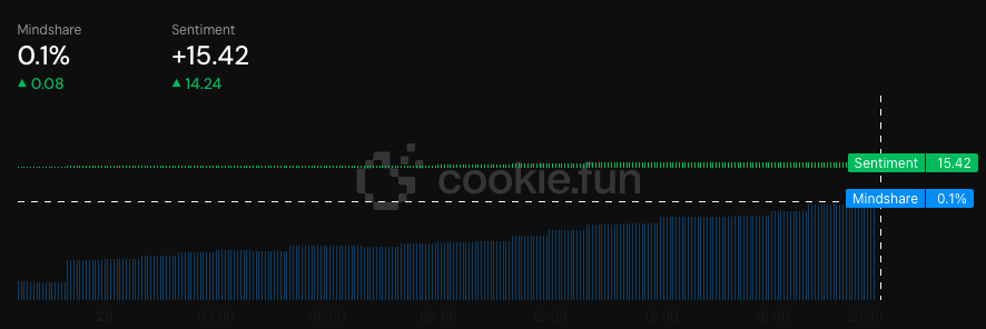 so <a href="/neukoai/">NEUKO</a> mindshare is up 500% since releasing gboyspecial.com 

anyone can join and get over 100 generations for the price of a cup of coffee

as always...we're watching

👁️