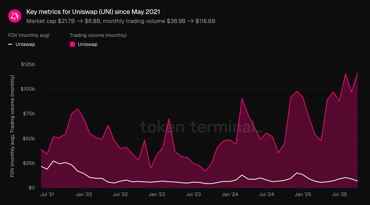 Uniswap 关键指标图，显示交易量与估值趋势