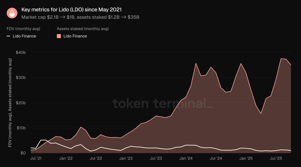 Lido 关键指标图，展示已质押资产与估值变化