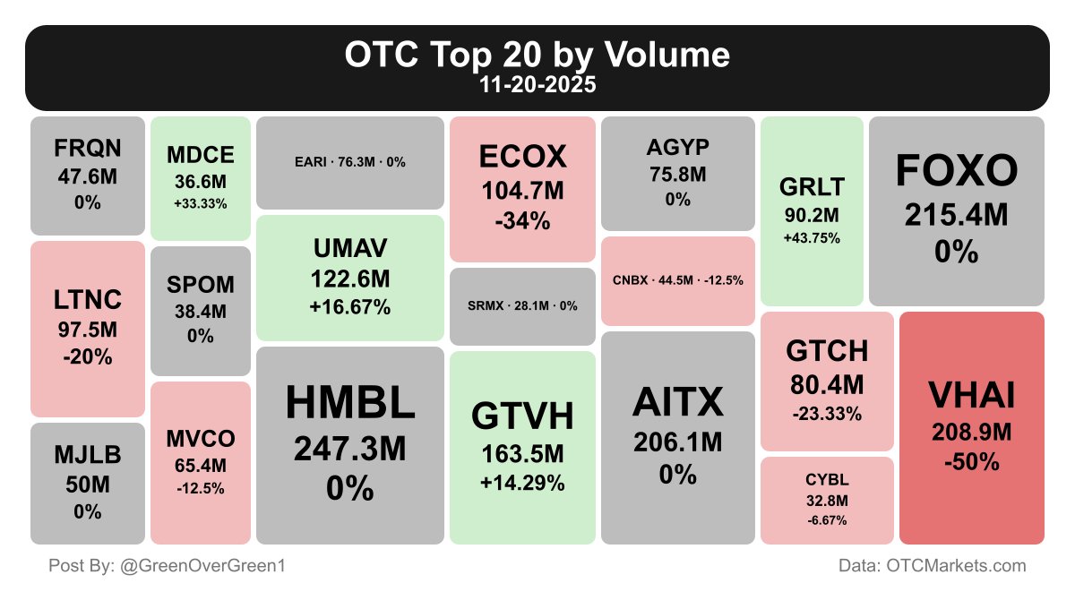 OTC Top 20 Heat Map: 11-20-2025
Tickers Listed by Volume

$HMBL  $FOXO  $VHAI  $AITX
$GTVH  $UMAV  $ECOX  $LTNC
$GRLT  $GTCH  $EARI  $AGYP
$MVCO  $MJLB  $FRQN  $CNBX
$SPOM  $MDCE  $CYBL  $SRMX

#OTC #stocks #volume

Your engagement helps! Please like, comment, share &amp; follow.