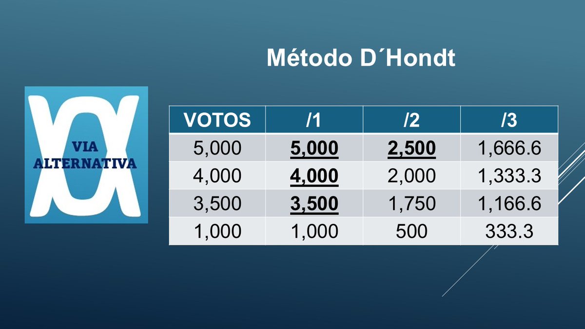 Noticiero Alternativo: Unas consideraciones en torno al método D’Hondt co... noticieroalternativo.com/2025/11/unas-c… #Elecciones <a href="/nieves_rd/">Ricardo Nieves</a> <a href="/drhsalazar/">Humberto Salazar</a> <a href="/SalvadorReports/">Salvador Sánchez</a>  @wessinchavez <a href="/SilviaGarciaDip/">Silvia García</a> <a href="/JoelDiazU/">Joel Diaz Ureña</a> <a href="/GuzHector/">Héctor Guzmán</a> <a href="/angelacostaf/">Angel Acosta F.</a>  <a href="/marinomendoza/">Marino Mendoza</a> <a href="/SuberviNatalit/">Natalit Subervi</a>