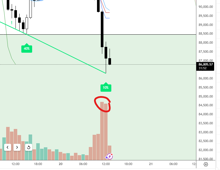 sell9000's tweet image. Compelling reversals always start on the low time frame. We want to look for clues that help signal seller exhaustion and buyers stepping in, then make a calculated bet that it will continue to translate into higher timeframes.

For me I typically look at the 15min into the 1h…