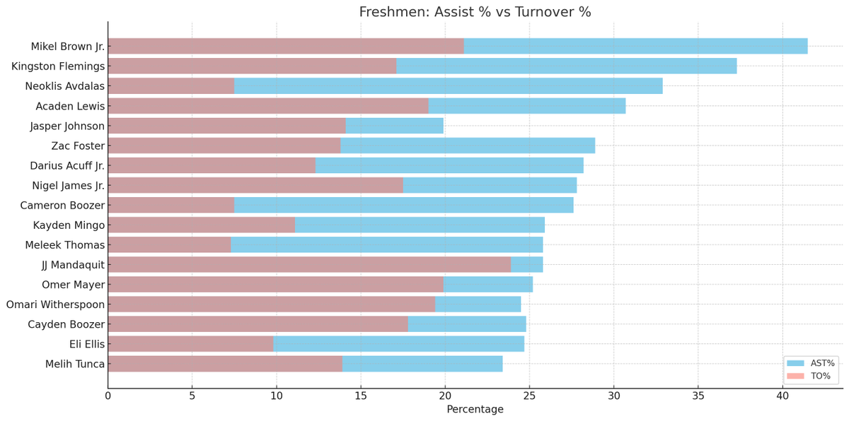 A39376A's tweet photo. Freshman Playmaking Elite Tier: AST% vs. TOV% Breakdown 

#MikelBrownJr #GoCards #Flemings #GoCoogs #Avdalas #Hokies #Boozer #GoDuke #CollegeBasketball source:https://t.co/Ls7SNcaSjx https://t.co/ABfJjkqoEF