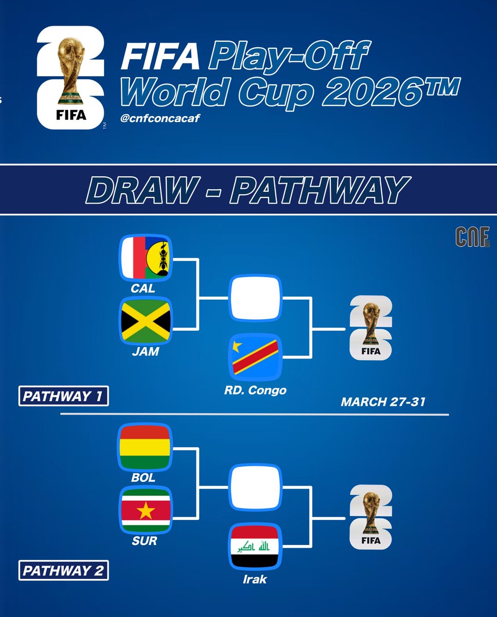 marcelodelpozo's tweet image. @Concacaf juega fichas para la Copa del Mundo #WC2026 
Panamá 🇵🇦 regresa a un Mundial, al igual que Haití 🇭🇹 que no lo hacía desde 1974.
Debut de Curazao 🇨🇼. 
Jamaica 🇯🇲 y Surinam 🇸🇷 juegan repechaje, éste último enfrentará antes a #Bolivia. 
Costa Rica y Honduras, eliminados.