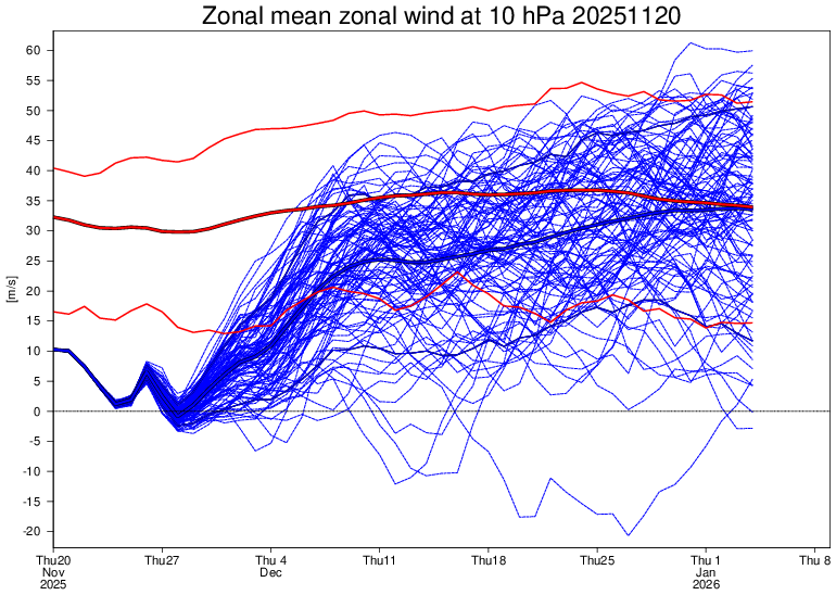 Aigle_e's tweet photo. 🚩It is becoming increasingly likely that the upcoming #SSWE will be a "reflective" event.

Reflective events are characterized by a rapid sPV strengthening, increased zonality over Atlantic within 2 weeks &amp; short-lived U-wind reversal.

Current models fit this. 1/2 https://t.co/peBp9UMUdk