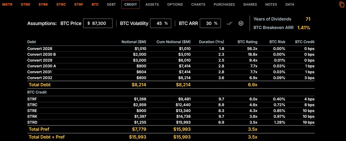 Strategy's tweet image. At current $BTC levels, we have 71 years of dividend coverage assuming the price stays flat. And any $BTC appreciation beyond 1.41% a year fully offsets our annual dividend obligations.