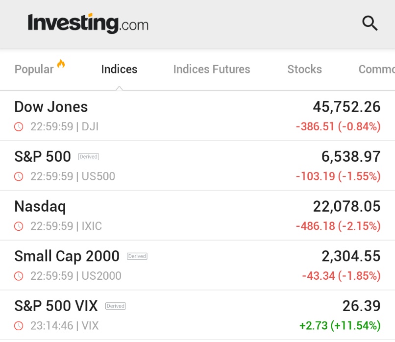 🚨 INVESTING : "Le azioni crollano: il NASDAQ chiude in calo del 2% dopo il sorprendente ribaltamento di NVIDIA e dei titoli legati all'AI"