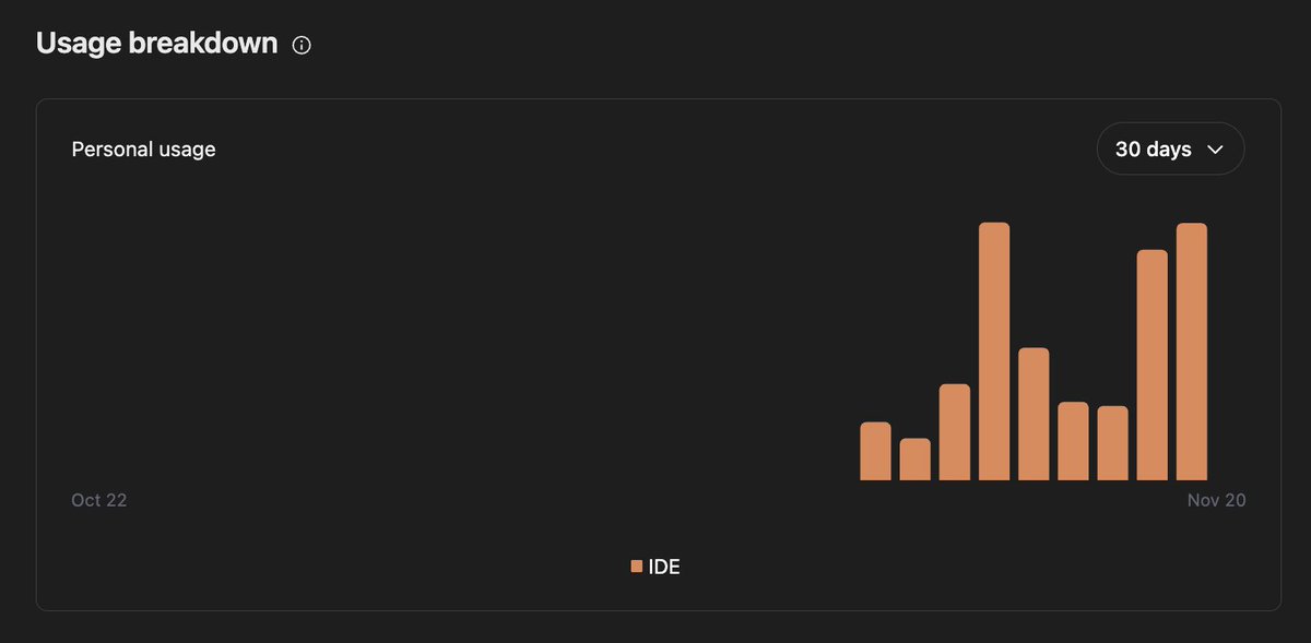 productgremlin's tweet image. OpenAI continues their tradition of &quot;great bar charts&quot;. 

In the Codex usage dashboard this chart has no Y-axis. No clue what these bars mean at all other than a vague idea of usage relative to other days.