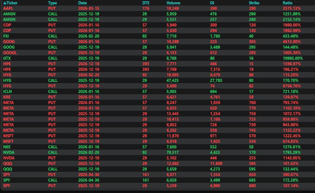 VirtualFragment's tweet image. Someone was very bearish on $META today. Also a big bet on a $NVDA recover with a deep ITM call.
