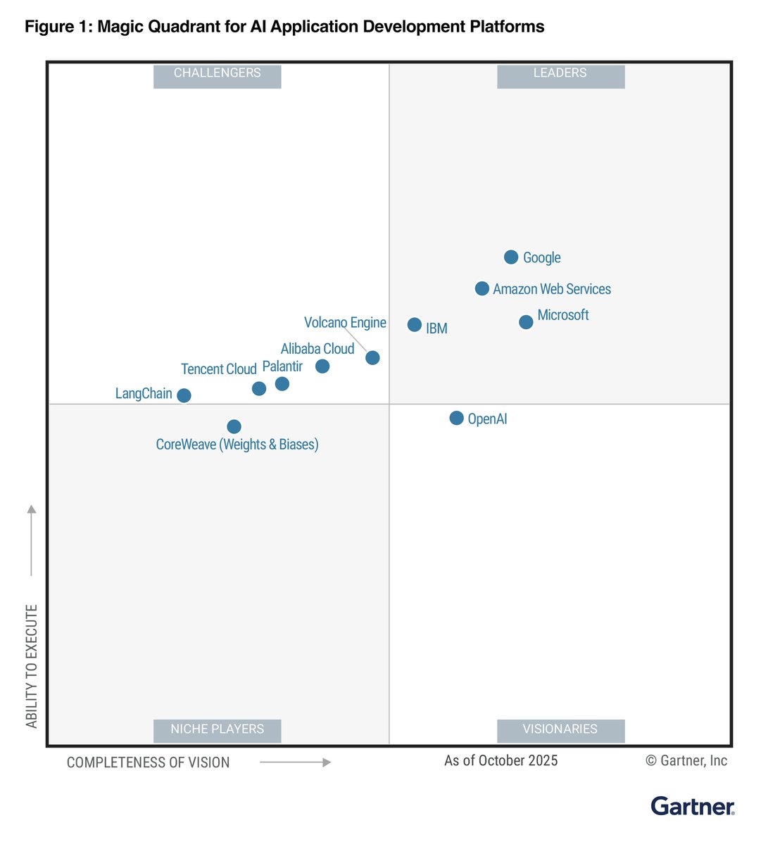 googlecloud's tweet photo. Google has been recognized as a Leader in the 2025 @Gartner_inc Magic Quadrant™ for AI Application Development Platforms!

Learn more → https://t.co/xqSaKNgh5T https://t.co/sgFCKHP6P3