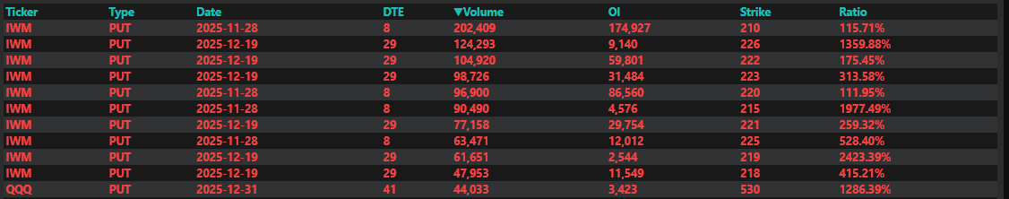 VirtualFragment's tweet image. Big $IWM downside bets