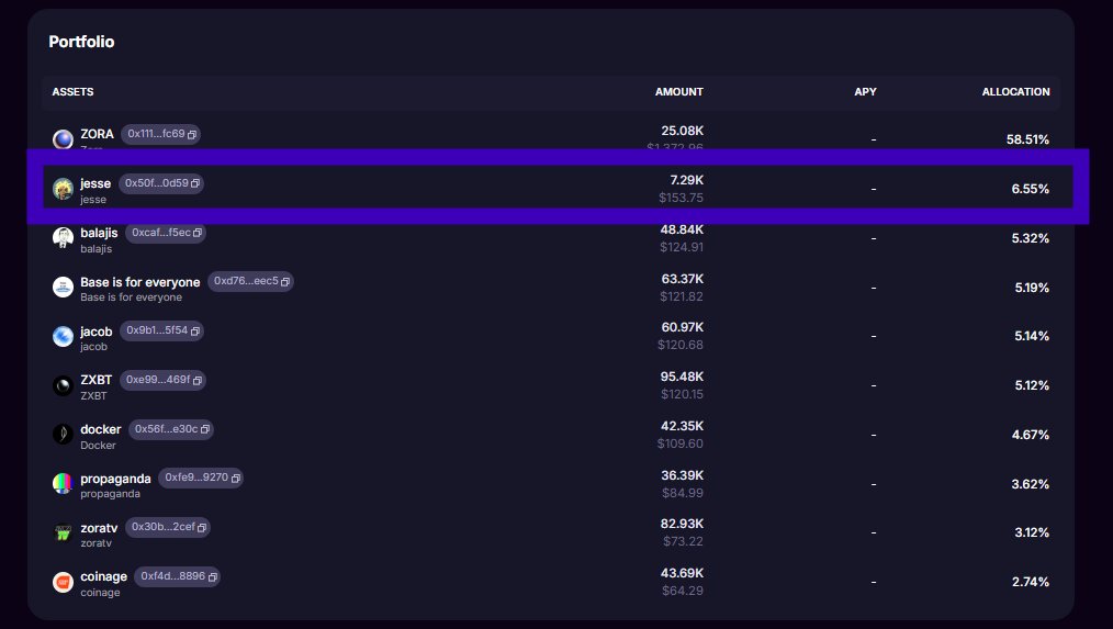 $JESSE has been added into the Zora Creator Coin Index