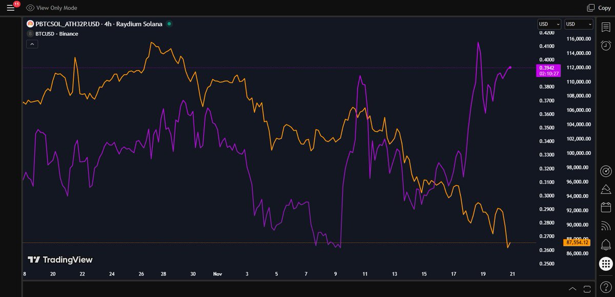 $PBTC vs #BTC we're entering a new era. It's 2009 all over again. Get in early. 19M supply, deflationary, real life utilities and much more to come. <a href="/purple_bitcoin_/">Purple Bitcoin</a>