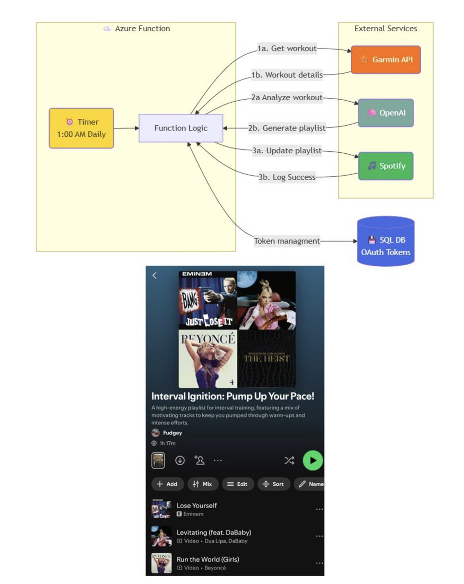 fudgey's tweet image. Built a thing that auto creates my run playlist 🎧🏃‍♂️
Garmin workout → OpenAI figures run type + phases → Spotify updates playlist daily.
Easy/tempo/interval/long runs all get matching energy.
Saves me 5 mins of time before a run 🤣
#OpenAI #Spotify #Garmin #BuildInPublic