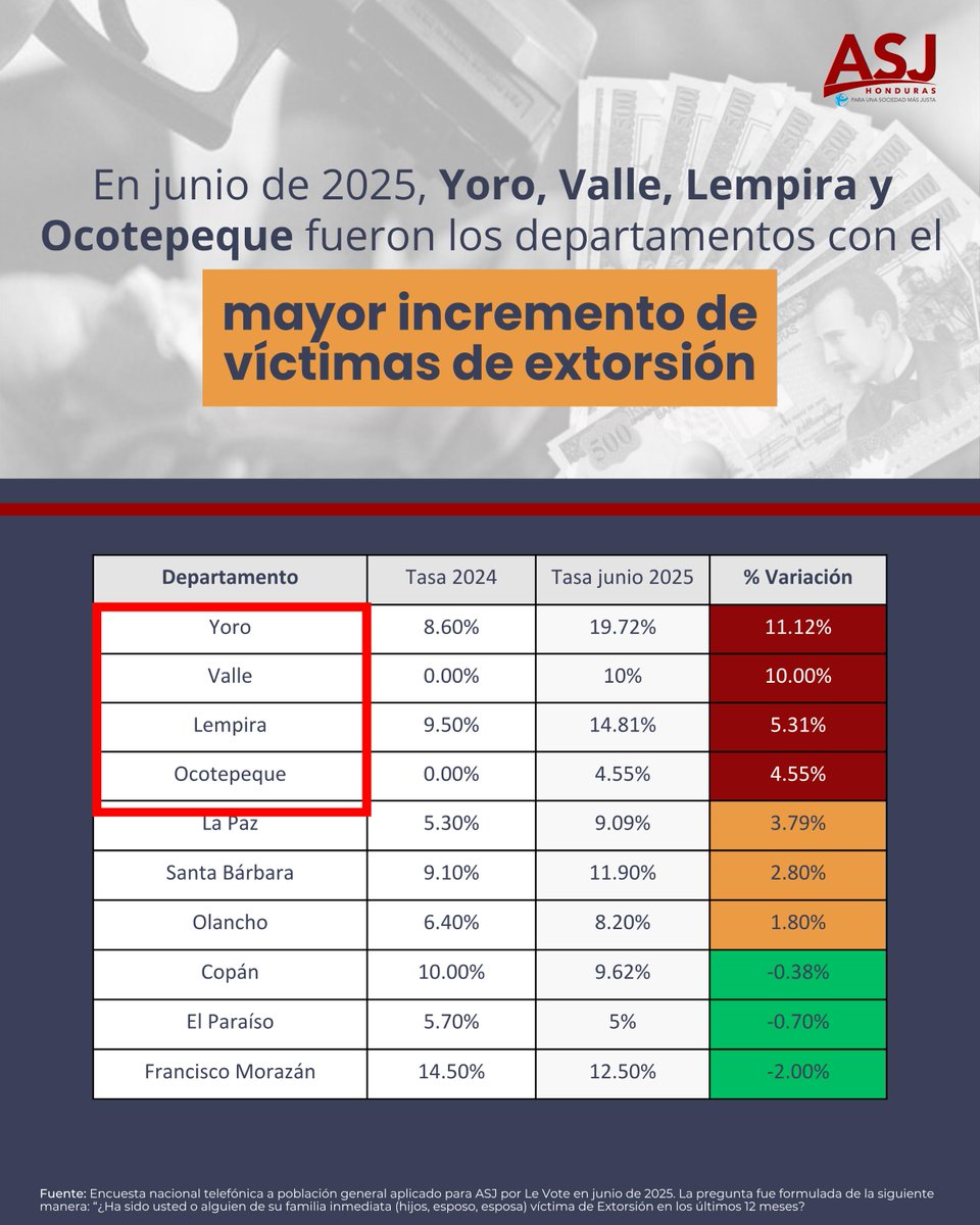 📍 La violencia se extiende a más rincones del país y deja comunidades enteras bajo el control de la extorsión.

#NoMásImpunidad
#VivirSinMiedo